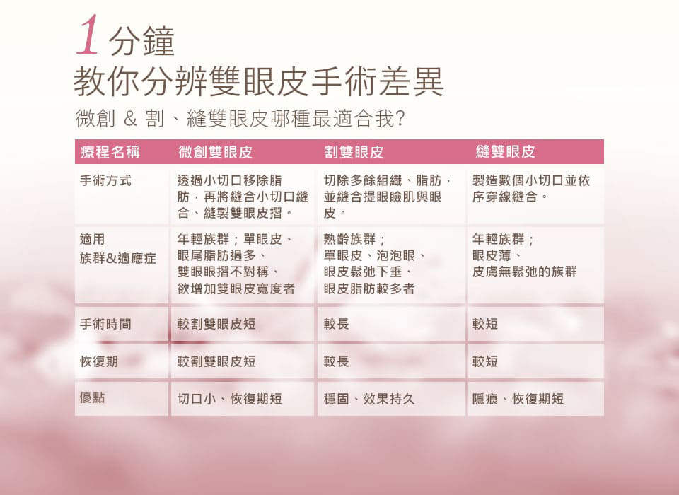 雙眼皮手術差異